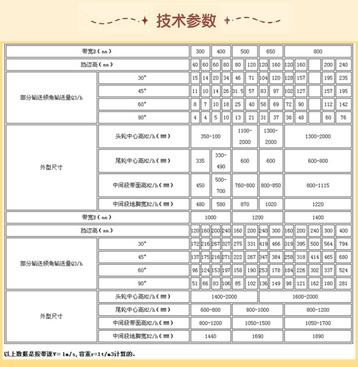 皮带输送机技术参数：输送量m³/h：15-76带宽mm：1000-1220挡边高mm：120-400