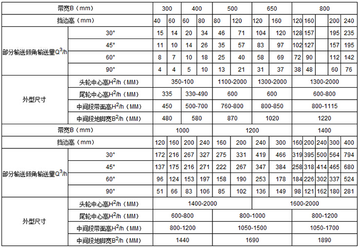 移动式皮带输送机 输送量m³/h：15-76 带宽mm：1000-1400 挡边高mm:120-400
